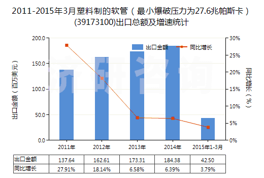 2011-2015年3月塑料制的軟管（最小爆破壓力為27.6兆帕斯卡）(39173100)出口總額及增速統(tǒng)計(jì)